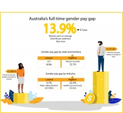 Gender Pay Gap In Sports Statistics Australia - Sport Information In